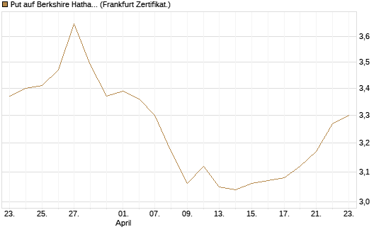 Put auf Berkshire Hathaway B [BNP Paribas Emissions- und Handelsges.] Chart
