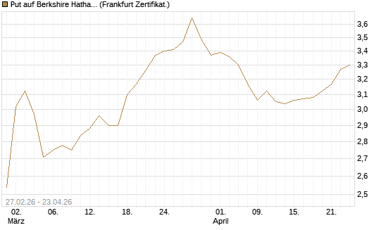 Put auf Berkshire Hathaway B [BNP Paribas Emissions- und Handelsges.] Chart