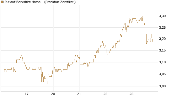 Put auf Berkshire Hathaway B [BNP Paribas Emissions- und Handelsges.] Chart