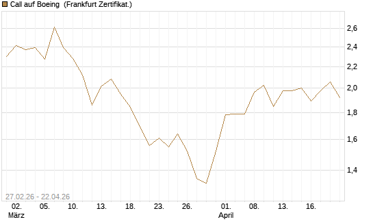 Call auf Boeing [BNP Paribas Emissions- und Handelsges.] Chart