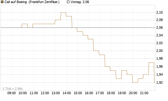 Call auf Boeing [BNP Paribas Emissions- und Handelsges.] Chart