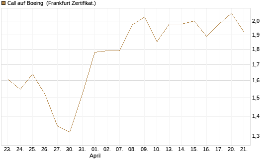 Call auf Boeing [BNP Paribas Emissions- und Handelsges.] Chart