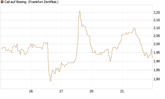 Call auf Boeing [BNP Paribas Emissions- und Handelsges.] Chart