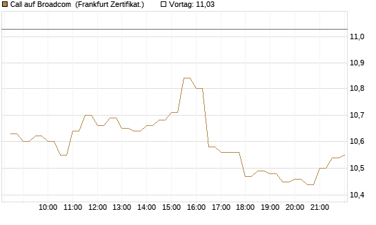 Call auf Broadcom [BNP Paribas Emissions- und Handelsges.] Chart