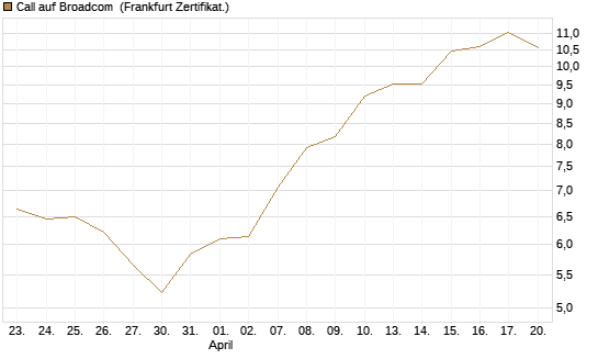 Call auf Broadcom [BNP Paribas Emissions- und Handelsges.] Chart