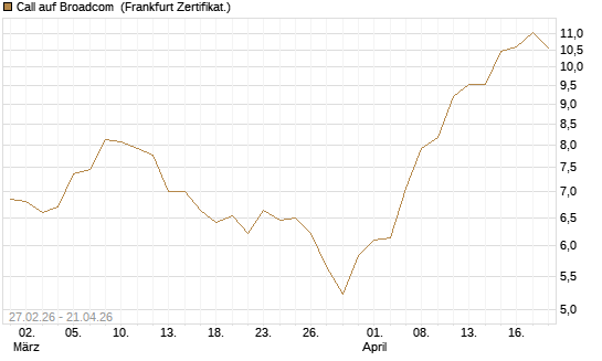 Call auf Broadcom [BNP Paribas Emissions- und Handelsges.] Chart