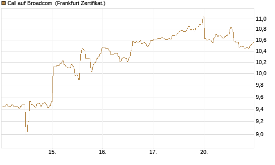 Call auf Broadcom [BNP Paribas Emissions- und Handelsges.] Chart