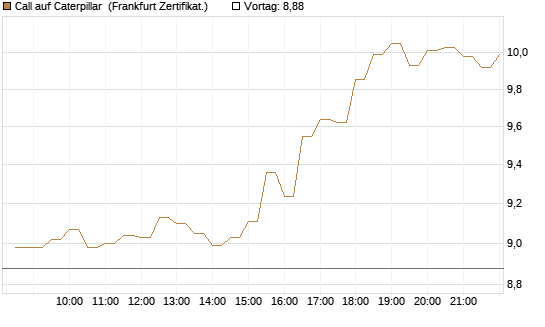 Call auf Caterpillar [BNP Paribas Emissions- und Handelsges.] Chart