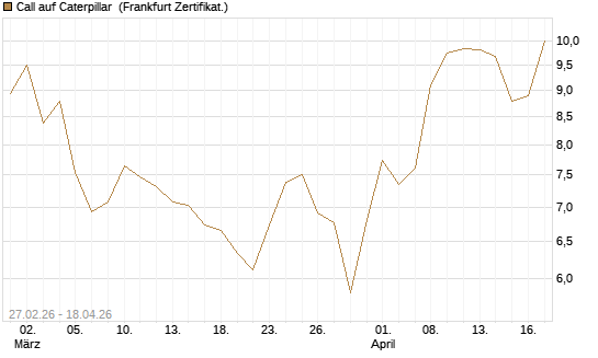 Call auf Caterpillar [BNP Paribas Emissions- und Handelsges.] Chart