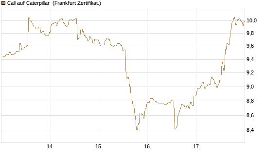Call auf Caterpillar [BNP Paribas Emissions- und Handelsges.] Chart