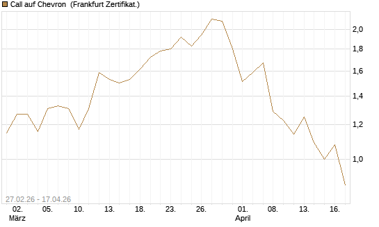 Call auf Chevron [BNP Paribas Emissions- und Handelsges.] Chart