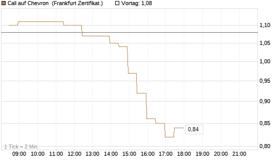 Call auf Chevron [BNP Paribas Emissions- und Handelsges.] Chart