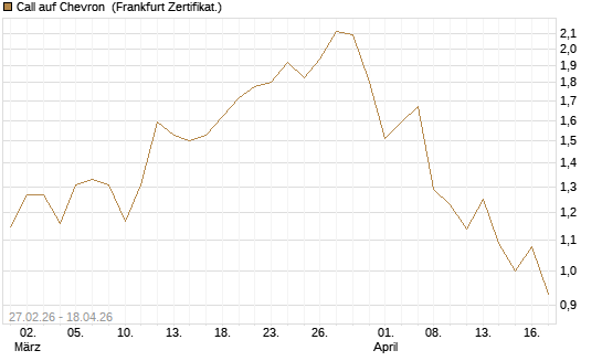 Call auf Chevron [BNP Paribas Emissions- und Handelsges.] Chart