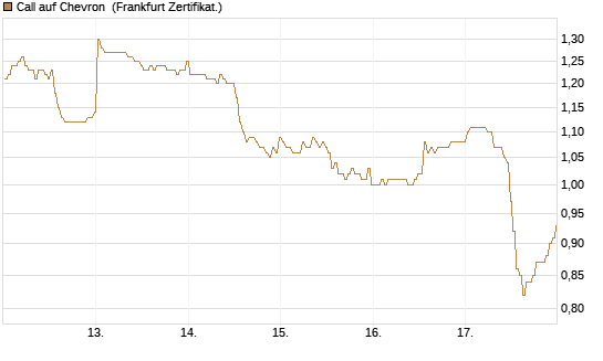 Call auf Chevron [BNP Paribas Emissions- und Handelsges.] Chart