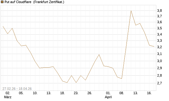 Put auf Cloudflare [BNP Paribas Emissions- und Handelsges.] Chart