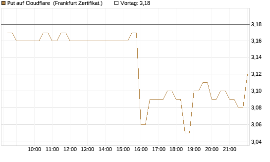 Put auf Cloudflare [BNP Paribas Emissions- und Handelsges.] Chart