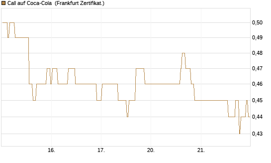 Call auf Coca-Cola [BNP Paribas Emissions- und Handelsges.] Chart
