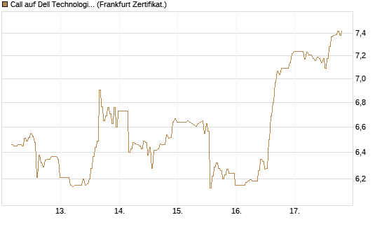 Call auf Dell Technologies [BNP Paribas Emissions- und Handelsges.] Chart