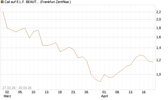 Call auf E.L.F. BEAUTY INC   Chart