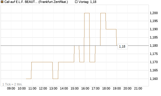 Call auf E.L.F. BEAUTY INC   Chart