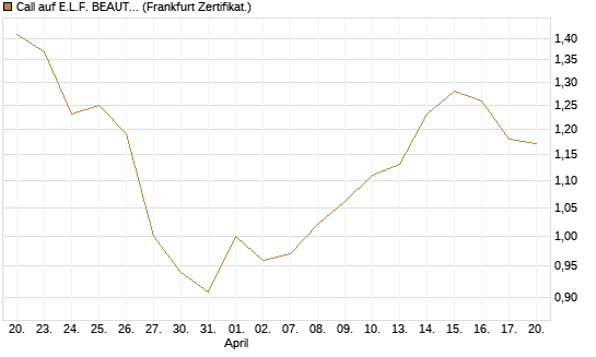 Call auf E.L.F. BEAUTY INC   Chart