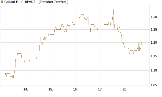 Call auf E.L.F. BEAUTY INC   Chart