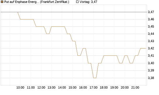 Put auf Enphase Energy [BNP Paribas Emissions- und Handelsges.] Chart