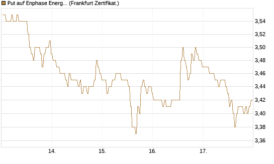 Put auf Enphase Energy [BNP Paribas Emissions- und Handelsges.] Chart
