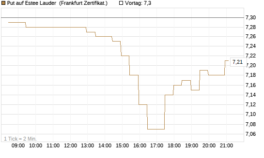 Put auf Estee Lauder [BNP Paribas Emissions- und Handelsges.] Chart