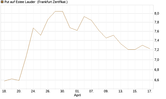 Put auf Estee Lauder [BNP Paribas Emissions- und Handelsges.] Chart