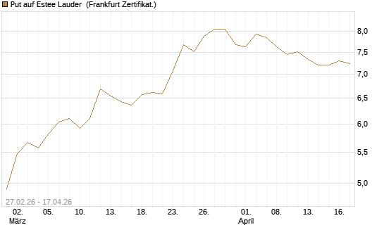 Put auf Estee Lauder [BNP Paribas Emissions- und Handelsges.] Chart