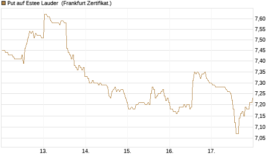 Put auf Estee Lauder [BNP Paribas Emissions- und Handelsges.] Chart