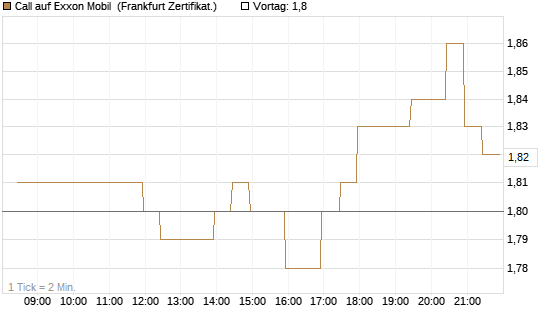 Call auf Exxon Mobil [BNP Paribas Emissions- und Handelsges.] Chart