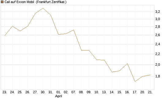 Call auf Exxon Mobil [BNP Paribas Emissions- und Handelsges.] Chart