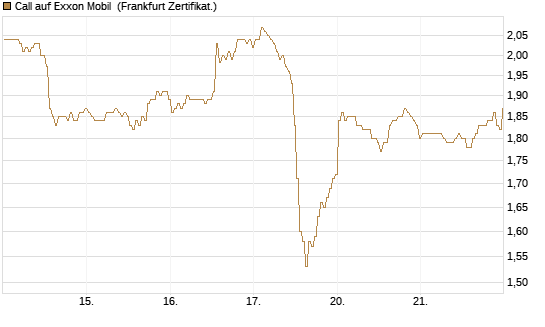 Call auf Exxon Mobil [BNP Paribas Emissions- und Handelsges.] Chart