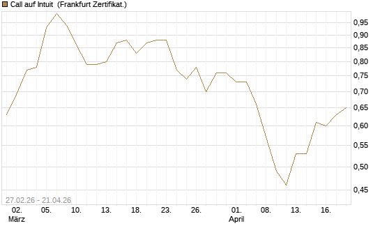 Call auf Intuit [BNP Paribas Emissions- und Handelsges.] Chart
