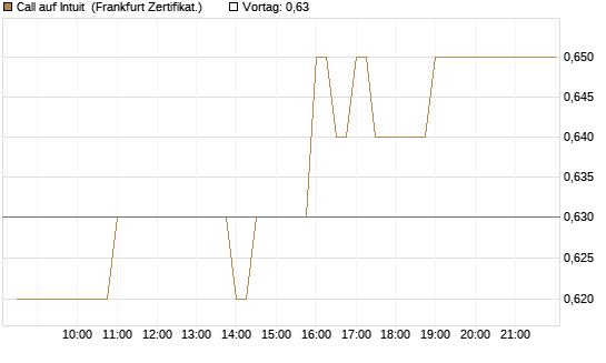 Call auf Intuit [BNP Paribas Emissions- und Handelsges.] Chart
