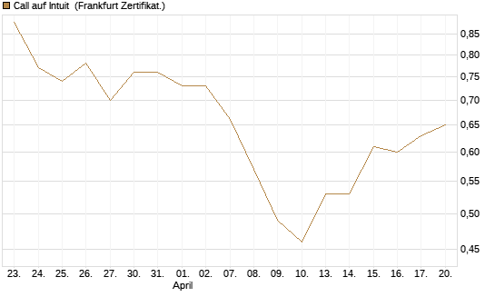 Call auf Intuit [BNP Paribas Emissions- und Handelsges.] Chart