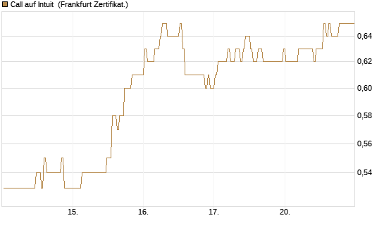 Call auf Intuit [BNP Paribas Emissions- und Handelsges.] Chart