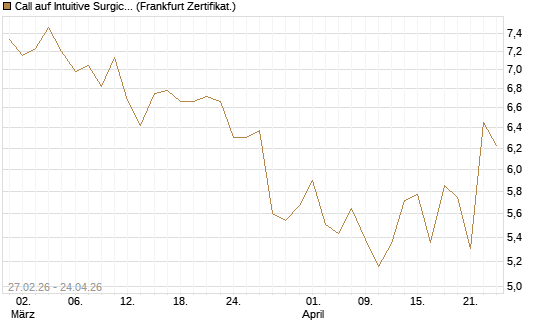 Call auf Intuitive Surgical [BNP Paribas Emissions- und Handelsges.] Chart