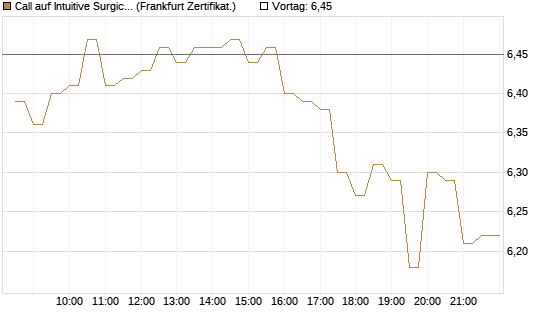 Call auf Intuitive Surgical [BNP Paribas Emissions- und Handelsges.] Chart