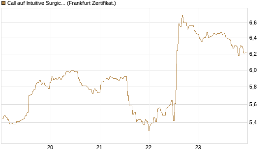 Call auf Intuitive Surgical [BNP Paribas Emissions- und Handelsges.] Chart