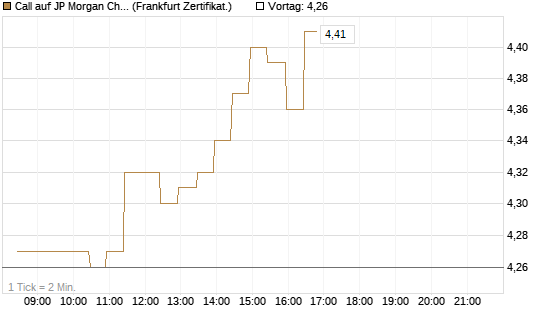 Call auf JP Morgan Chase [BNP Paribas Emissions- und Handelsges.] Chart