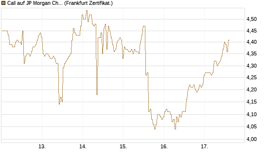 Call auf JP Morgan Chase [BNP Paribas Emissions- und Handelsges.] Chart