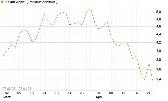 Put auf Apple [Vontobel] Chart