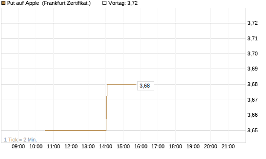 Put auf Apple [Vontobel] Chart