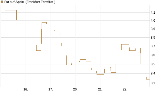 Put auf Apple [Vontobel] Chart