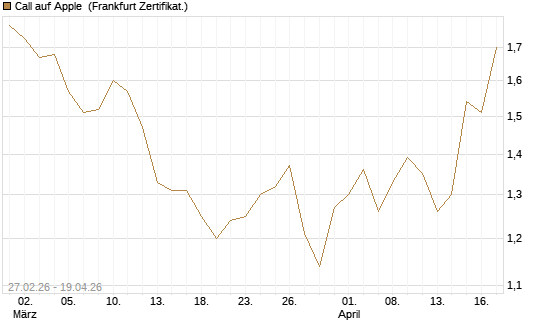 Call auf Apple [Vontobel] Chart