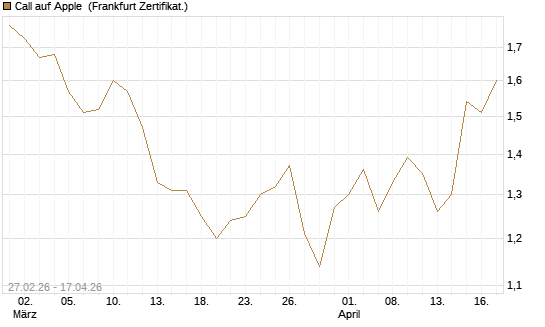 Call auf Apple [Vontobel] Chart