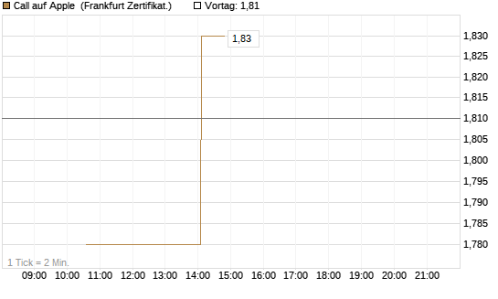 Call auf Apple [Vontobel] Chart